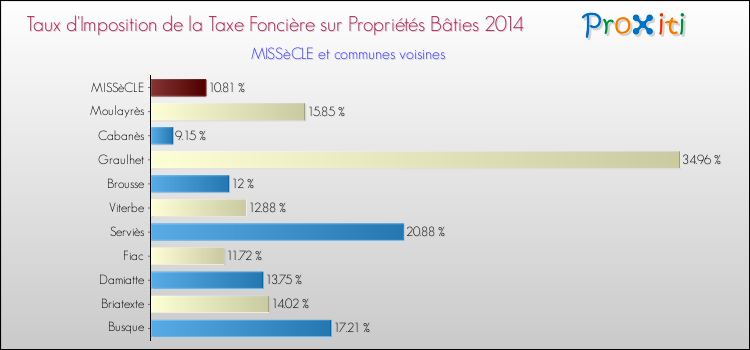 Taux d'imposition de la taxe foncière sur le bati 2014 pour MISSèCLE et les communes proches Comparaison des taux d'imposition de la taxe foncière sur le bati 2014 pour MISSèCLE et les communes voisines