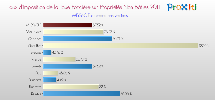 Taux d'imposition de la taxe foncière sur les immeubles et terrains non batis 2011 pour MISSèCLE et les communes proches Comparaison des taux d'imposition de la taxe foncière sur les immeubles et terrains non batis 2011 pour MISSèCLE et les communes voisines