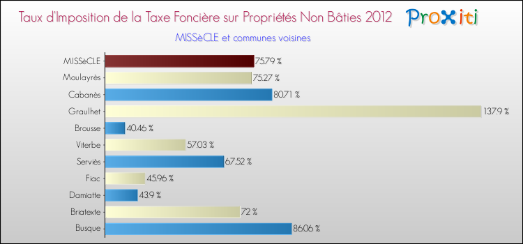 Taux d'imposition de la taxe foncière sur les immeubles et terrains non batis 2012 pour MISSèCLE et les communes proches Comparaison des taux d'imposition de la taxe foncière sur les immeubles et terrains non batis 2012 pour MISSèCLE et les communes voisines