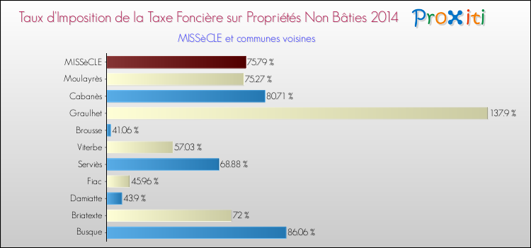 Taux d'imposition de la taxe foncière sur les immeubles et terrains non batis 2014 pour MISSèCLE et les communes proches Comparaison des taux d'imposition de la taxe foncière sur les immeubles et terrains non batis 2014 pour MISSèCLE et les communes voisines