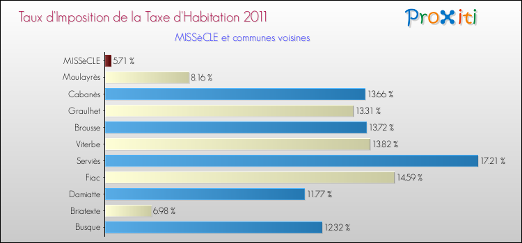 Taux d'imposition de la taxe d'habitation 2011 pour MISSèCLE et les communes proches Comparaison des taux d'imposition de la taxe d'habitation 2011 pour MISSèCLE et les communes voisines