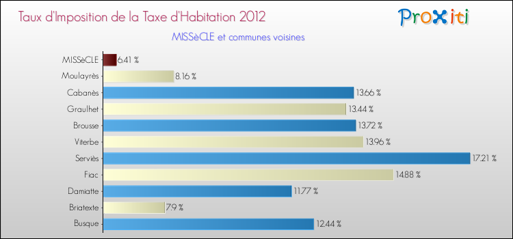 Taux d'imposition de la taxe d'habitation 2012 pour MISSèCLE et les communes proches Comparaison des taux d'imposition de la taxe d'habitation 2012 pour MISSèCLE et les communes voisines