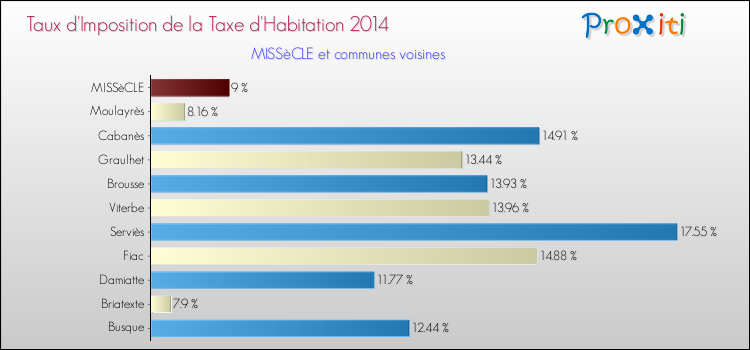 Taux d'imposition de la taxe d'habitation 2014 pour MISSèCLE et les communes proches Comparaison des taux d'imposition de la taxe d'habitation 2014 pour MISSèCLE et les communes voisines