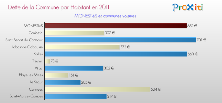 Dette par habitant de la commune en 2011 pour MONESTIéS et les communes proches Comparaison de la dette par habitant de la commune en 2011 pour MONESTIéS et les communes voisines