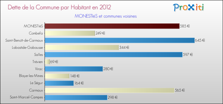 Dette par habitant de la commune en 2012 pour MONESTIéS et les communes proches Comparaison de la dette par habitant de la commune en 2012 pour MONESTIéS et les communes voisines