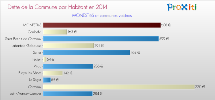 Dette par habitant de la commune en 2014 pour MONESTIéS et les communes proches Comparaison de la dette par habitant de la commune en 2014 pour MONESTIéS et les communes voisines