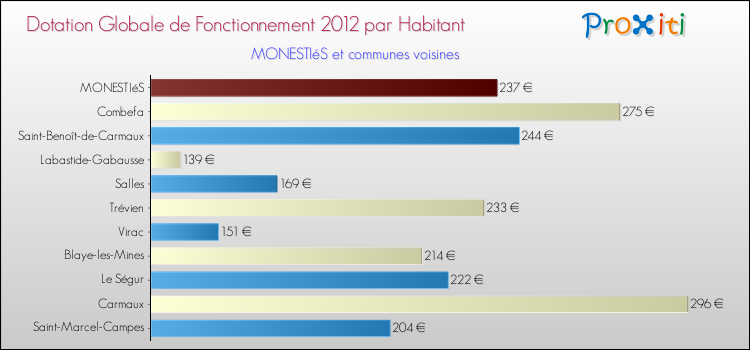 Montant des dotations globales de fonctionnement DGF par Habitant pour MONESTIéS et les communes proches Comparaison des des dotations globales de fonctionnement DGF par habitant pour MONESTIéS et les communes voisines