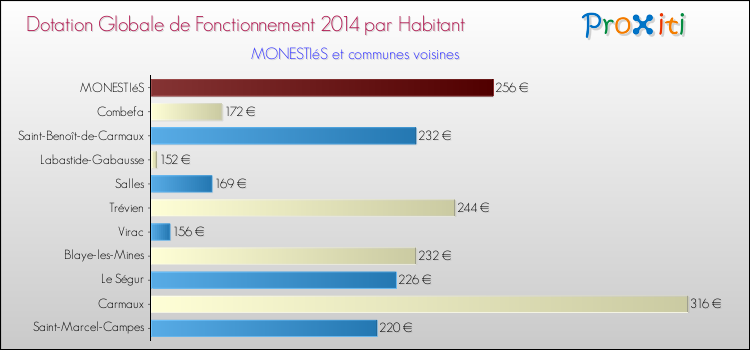 Montant des dotations globales de fonctionnement DGF par Habitant pour MONESTIéS et les communes proches en 2014. Comparaison des des dotations globales de fonctionnement DGF par habitant pour MONESTIéS et les communes voisines en 2014.