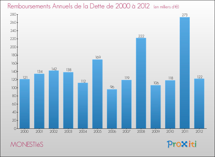 Evolution de l'annuité de la dette pour la commune de MONESTIéS de 2000 à 2012 Annuités de la dette pour MONESTIéS de 2000 à 2012