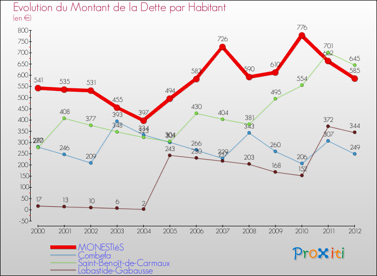 Evolution de la dette par habitant pour la commune de MONESTIéS et les communes proches de 2000 à 2012 Comparaison de la dette par habitant pour MONESTIéS et les communes voisines de 2000 à 2012