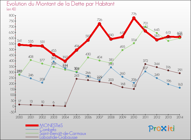 Evolution de la dette par habitant pour la commune de MONESTIéS et les communes proches de 2000 à 2014 Comparaison de la dette par habitant pour MONESTIéS et les communes voisines de 2000 à 2014