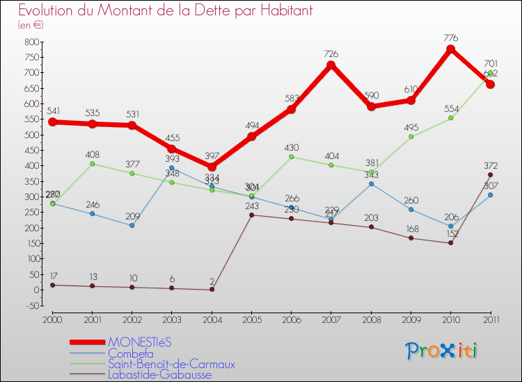 Evolution de la dette par habitant pour la commune de MONESTIéS et les communes proches Comparaison de la dette par habitant pour MONESTIéS et les communes voisines
