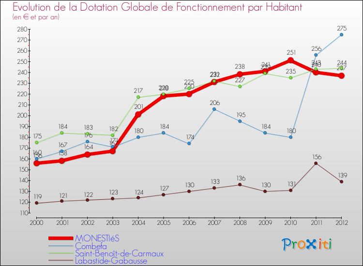 Evolution et montant de la dotation globale de fonctionnement par Habitant pour MONESTIéS et les communes proches Comparaison des dotations globales de fonctionnement par habitant pour MONESTIéS et les communes voisines