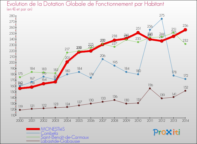 Evolution et montant de la dotation globale de fonctionnement par Habitant pour MONESTIéS et les communes proches de 2000 à 2014. Comparaison des dotations globales de fonctionnement par habitant pour MONESTIéS et les communes voisines de 2000 à 2014.