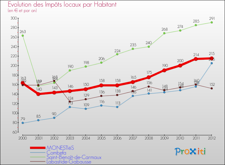 Evolution et montant des impôts locaux par Habitant pour MONESTIéS et les communes proches Comparaison des impôts locaux par habitant pour MONESTIéS et les communes voisines