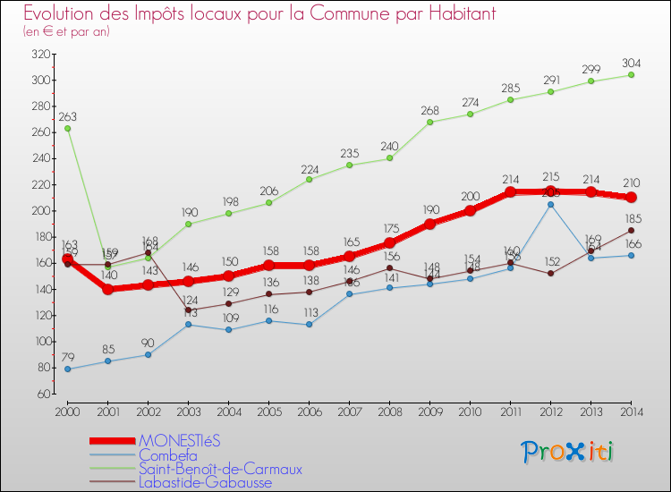 Evolution et montant des impôts locaux par Habitant pour MONESTIéS et les communes proches de 2000 à 2014 Comparaison des impôts locaux par habitant pour MONESTIéS et les communes voisines de 2000 à 2014