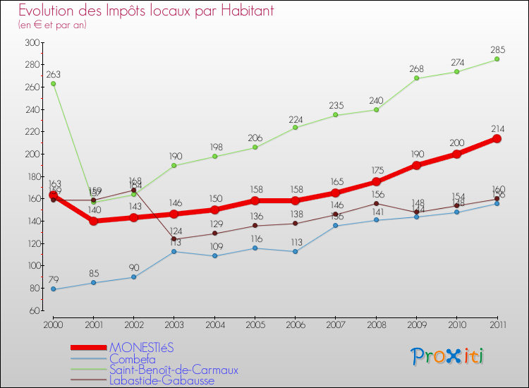 Evolution et montant des impôts locaux par Habitant pour MONESTIéS et les communes proches Comparaison des impôts locaux par habitant pour MONESTIéS et les communes voisines