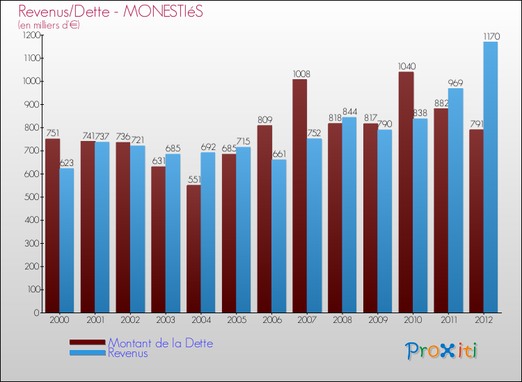 Evolution comparée de la dette et des revenus pour la commune de MONESTIéS de 2000 à 2012 Comparaison de la dette et des revenus pour MONESTIéS de 2000 à 2012