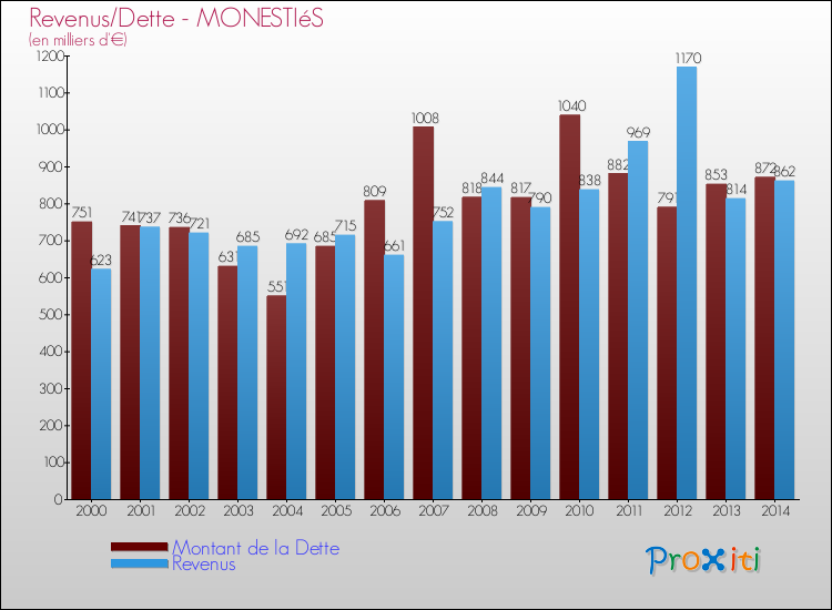 Evolution comparée de la dette et des revenus pour la commune de MONESTIéS de 2000 à 2014 Comparaison de la dette et des revenus pour MONESTIéS de 2000 à 2014