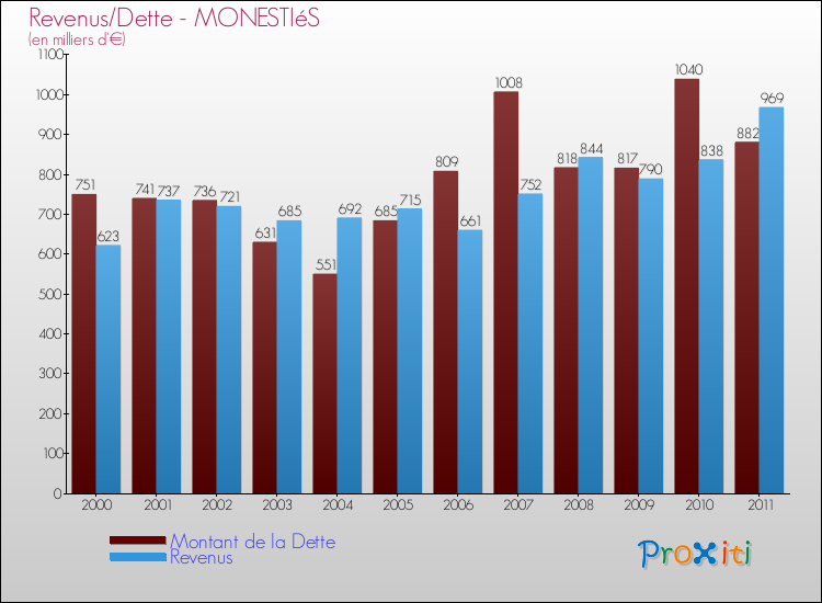 Evolution comparée de la dette et des revenus pour la commune de MONESTIéS de 2000 à 2011 Comparaison de la dette et des revenus pour MONESTIéS de 2000 à 2011