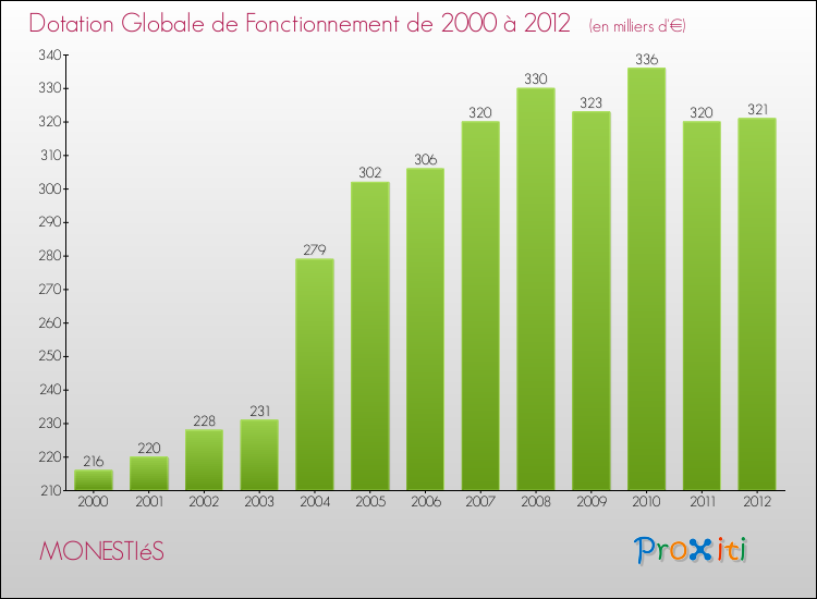 Evolution du montant de la Dotation Globale de Fonctionnement pour la commune de MONESTIéS de 2000 à 2012 Evolution du montant de la Dotation Globale de Fonctionnement pour MONESTIéS de 2000 à 2012
