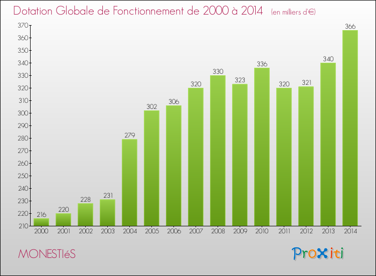 Evolution du montant de la Dotation Globale de Fonctionnement pour la commune de MONESTIéS de 2000 à 2014 Evolution du montant de la Dotation Globale de Fonctionnement pour MONESTIéS de 2000 à 2014