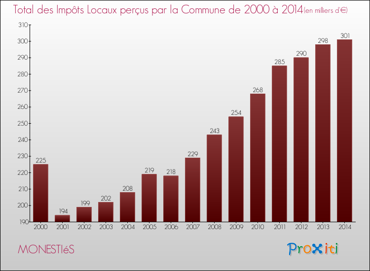 Evolution des Impôts Locaux pour la commune de MONESTIéS de 2000 à 2014 Evolution des Impôts Locaux pour MONESTIéS de 2000 à 2014