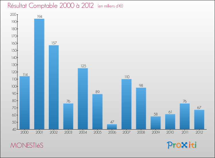 Evolution du résultat comptable pour la commune de MONESTIéS de 2000 à 2012 Evolution du résultat comptable pour MONESTIéS de 2000 à 2012