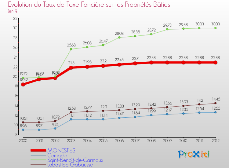 Evolution du taux de la taxe foncière sur le bati pour MONESTIéS et les communes proches de 2000 à 2012 Comparaison des taux de taxe foncière sur le bati pour MONESTIéS et les communes voisines de 2000 à 2012