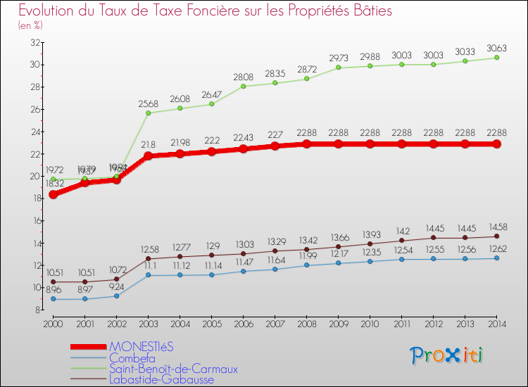 Evolution du taux de la taxe foncière sur le bati pour MONESTIéS et les communes proches de 2000 à 2014 Comparaison des taux de taxe foncière sur le bati pour MONESTIéS et les communes voisines de 2000 à 2014