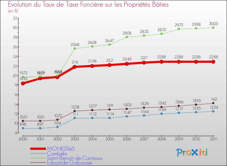 Evolution du taux de la taxe foncière sur le bati pour MONESTIéS et les communes proches Comparaison des taux de taxe foncière sur le bati pour MONESTIéS et les communes voisines