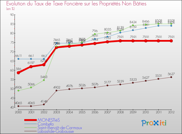 Evolution du taux de la taxe foncière sur les immeubles et terrains non batis pour MONESTIéS et les communes proches de 2000 à 2012 Comparaison des taux de la taxe foncière sur les immeubles et terrains non batis pour MONESTIéS et les communes voisines de 2000 à 2012