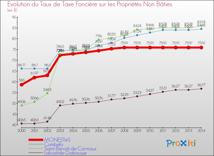 Evolution du taux de la taxe foncière sur les immeubles et terrains non batis pour MONESTIéS et les communes proches de 2000 à 2014 Comparaison des taux de la taxe foncière sur les immeubles et terrains non batis pour MONESTIéS et les communes voisines de 2000 à 2014