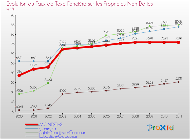 Evolution du taux de la taxe foncière sur les immeubles et terrains non batis pour MONESTIéS et les communes proches Comparaison des taux de la taxe foncière sur les immeubles et terrains non batis pour MONESTIéS et les communes voisines
