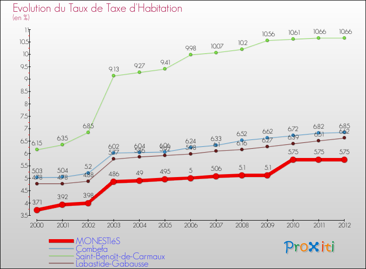 Evolution du taux de la taxe d'habitation pour MONESTIéS et les communes proches Comparaison des taux de la taxe d'habitation pour MONESTIéS et les communes voisines