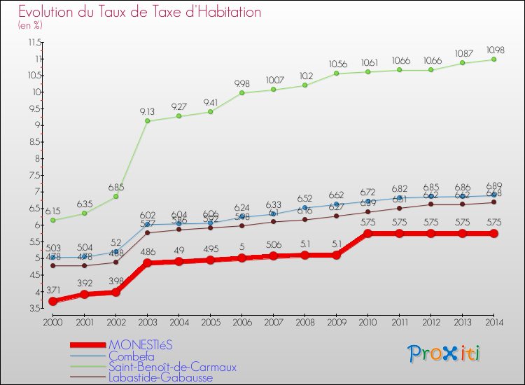 Evolution du taux de la taxe d'habitation pour MONESTIéS et les communes proches de 2000 à 2014 Comparaison des taux de la taxe d'habitation pour MONESTIéS et les communes voisines de 2000 à 2014