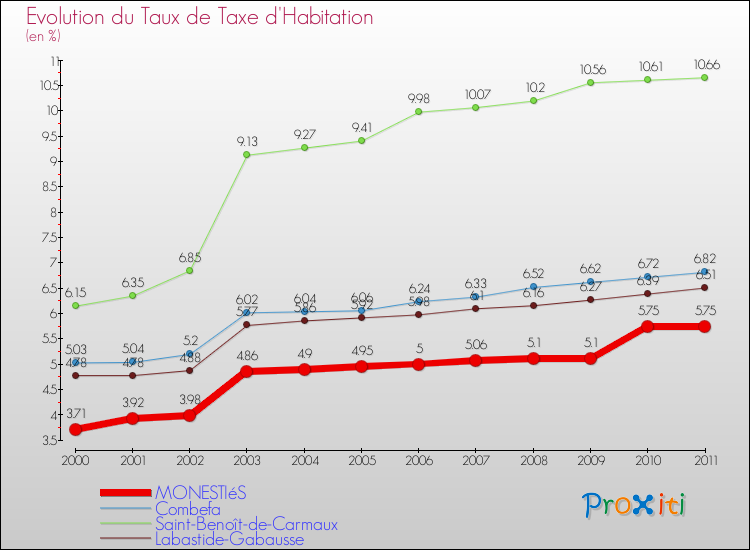 Evolution du taux de la taxe d'habitation pour MONESTIéS et les communes proches Comparaison des taux de la taxe d'habitation pour MONESTIéS et les communes voisines