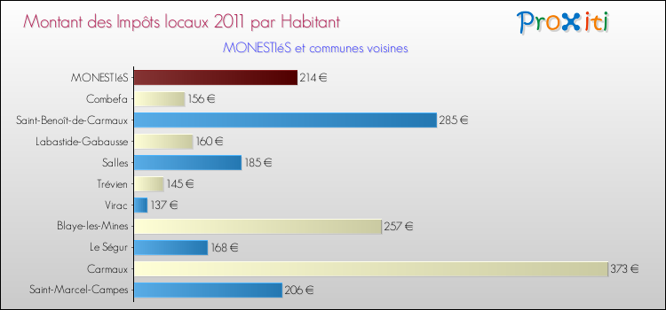 Montant des impôts locaux par Habitant pour MONESTIéS et les communes proches Comparaison des impôts locaux par habitant pour MONESTIéS et les communes voisines