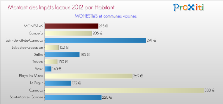 Montant des impôts locaux par Habitant pour MONESTIéS et les communes proches Comparaison des impôts locaux par habitant pour MONESTIéS et les communes voisines