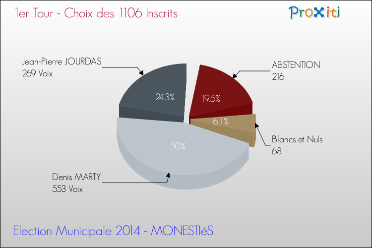 Résultats par rapport aux inscrits au 1er Tour des Elections Municipales 2014 de la commune de MONESTIéS Elections Municipales 2014 - Résultats par rapport aux inscrits au 1er Tour pour la commune de MONESTIéS