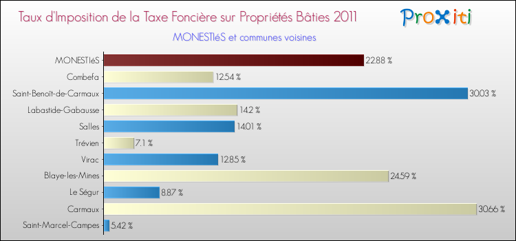 Taux d'imposition de la taxe foncière sur le bati 2011 pour MONESTIéS et les communes proches Comparaison des taux d'imposition de la taxe foncière sur le bati 2011 pour MONESTIéS et les communes voisines