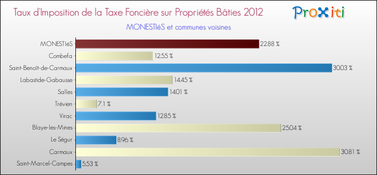 Taux d'imposition de la taxe foncière sur le bati 2012 pour MONESTIéS et les communes proches Comparaison des taux d'imposition de la taxe foncière sur le bati 2012 pour MONESTIéS et les communes voisines