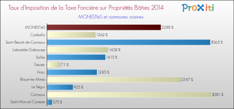 Taux d'imposition de la taxe foncière sur le bati 2014 pour MONESTIéS et les communes proches Comparaison des taux d'imposition de la taxe foncière sur le bati 2014 pour MONESTIéS et les communes voisines