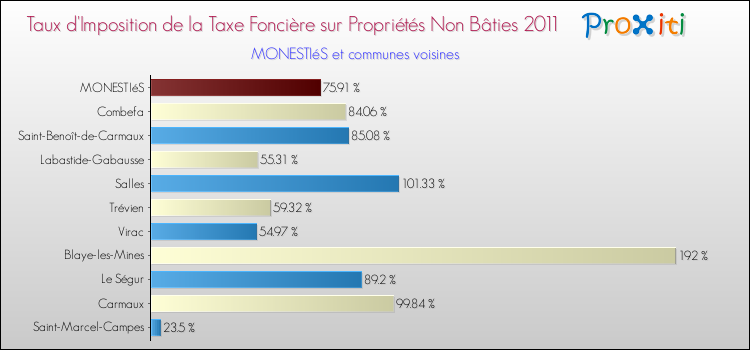 Taux d'imposition de la taxe foncière sur les immeubles et terrains non batis 2011 pour MONESTIéS et les communes proches Comparaison des taux d'imposition de la taxe foncière sur les immeubles et terrains non batis 2011 pour MONESTIéS et les communes voisines