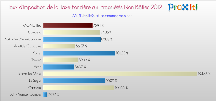 Taux d'imposition de la taxe foncière sur les immeubles et terrains non batis 2012 pour MONESTIéS et les communes proches Comparaison des taux d'imposition de la taxe foncière sur les immeubles et terrains non batis 2012 pour MONESTIéS et les communes voisines