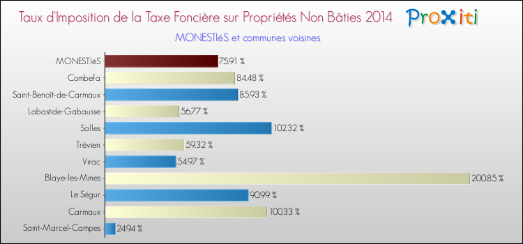 Taux d'imposition de la taxe foncière sur les immeubles et terrains non batis 2014 pour MONESTIéS et les communes proches Comparaison des taux d'imposition de la taxe foncière sur les immeubles et terrains non batis 2014 pour MONESTIéS et les communes voisines