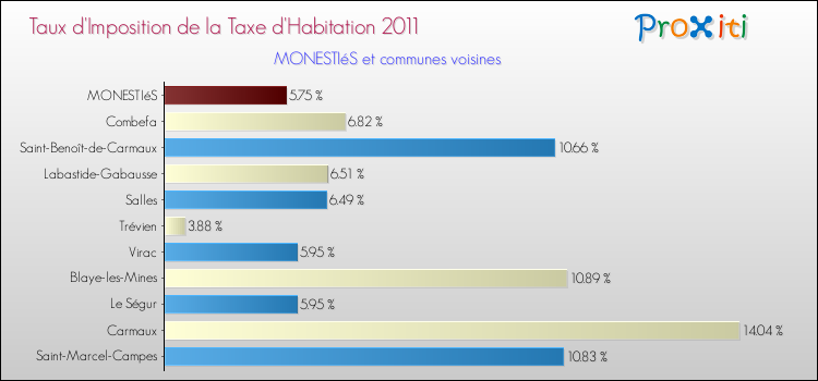 Taux d'imposition de la taxe d'habitation 2011 pour MONESTIéS et les communes proches Comparaison des taux d'imposition de la taxe d'habitation 2011 pour MONESTIéS et les communes voisines