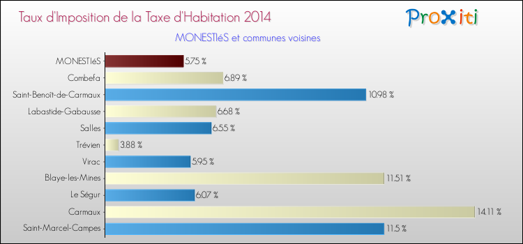 Taux d'imposition de la taxe d'habitation 2014 pour MONESTIéS et les communes proches Comparaison des taux d'imposition de la taxe d'habitation 2014 pour MONESTIéS et les communes voisines
