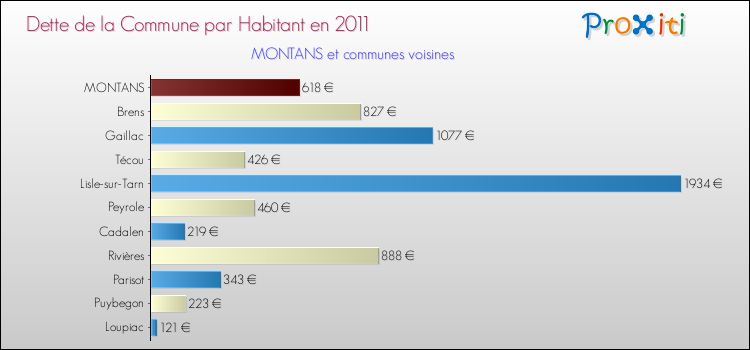 Dette par habitant de la commune en 2011 pour MONTANS et les communes proches Comparaison de la dette par habitant de la commune en 2011 pour MONTANS et les communes voisines