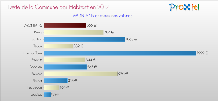 Dette par habitant de la commune en 2012 pour MONTANS et les communes proches Comparaison de la dette par habitant de la commune en 2012 pour MONTANS et les communes voisines
